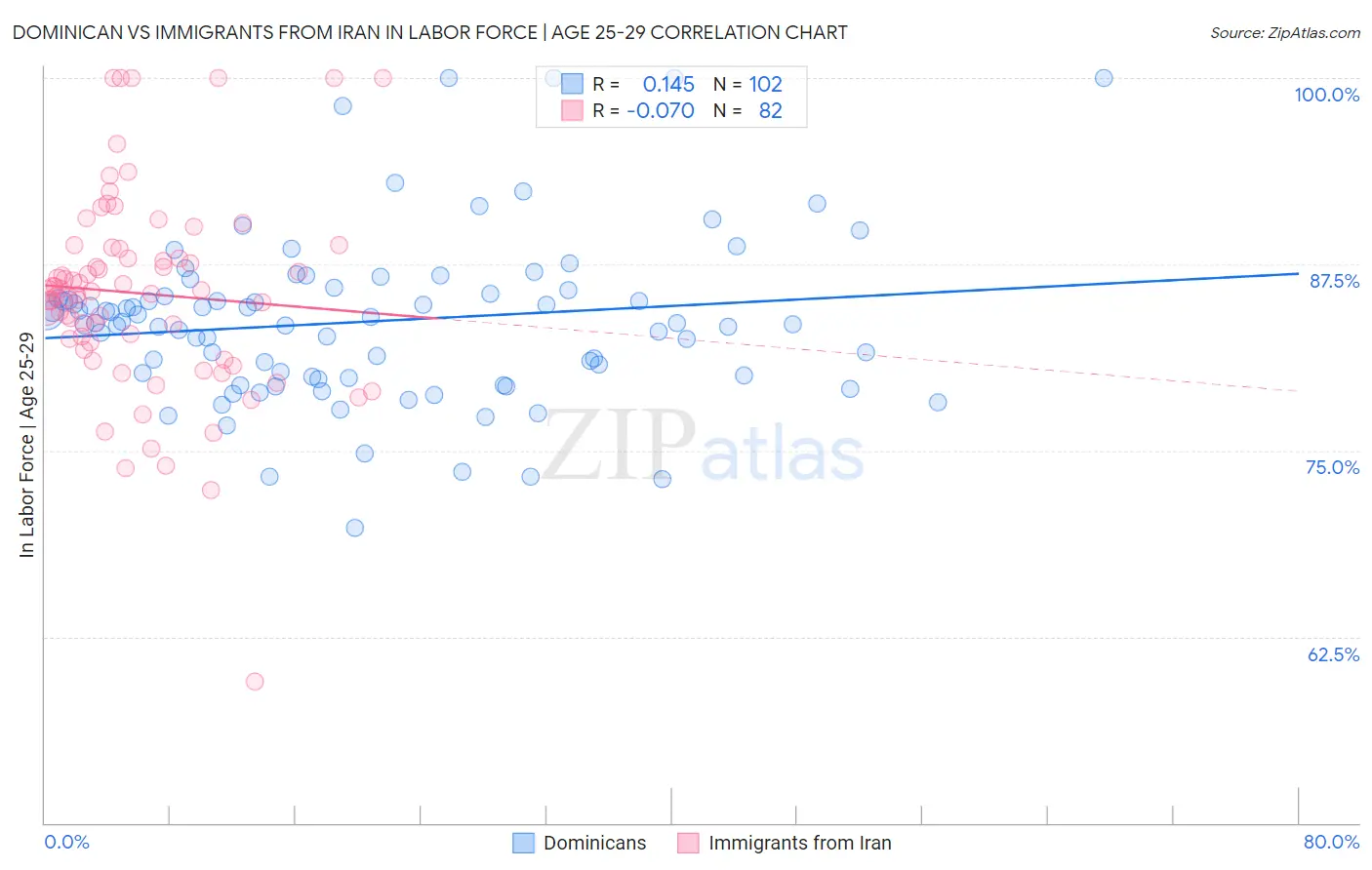 Dominican vs Immigrants from Iran In Labor Force | Age 25-29