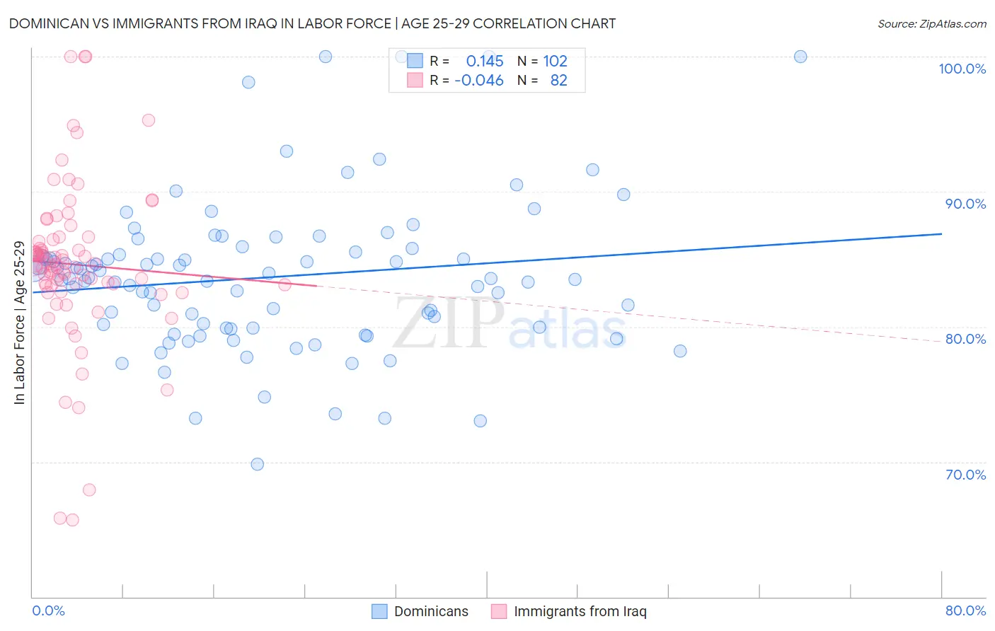 Dominican vs Immigrants from Iraq In Labor Force | Age 25-29