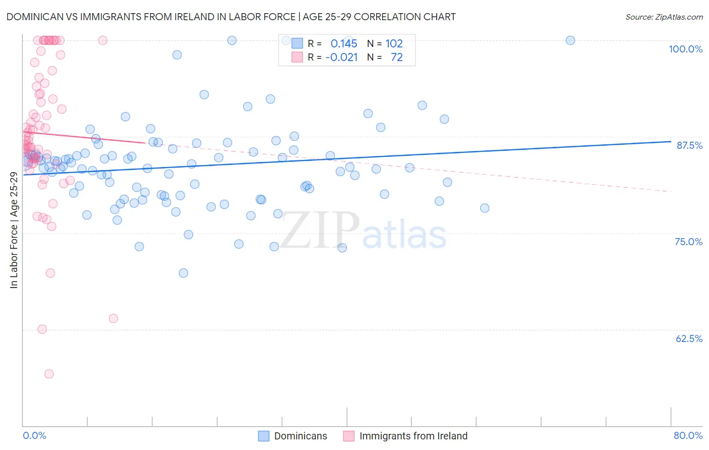 Dominican vs Immigrants from Ireland In Labor Force | Age 25-29