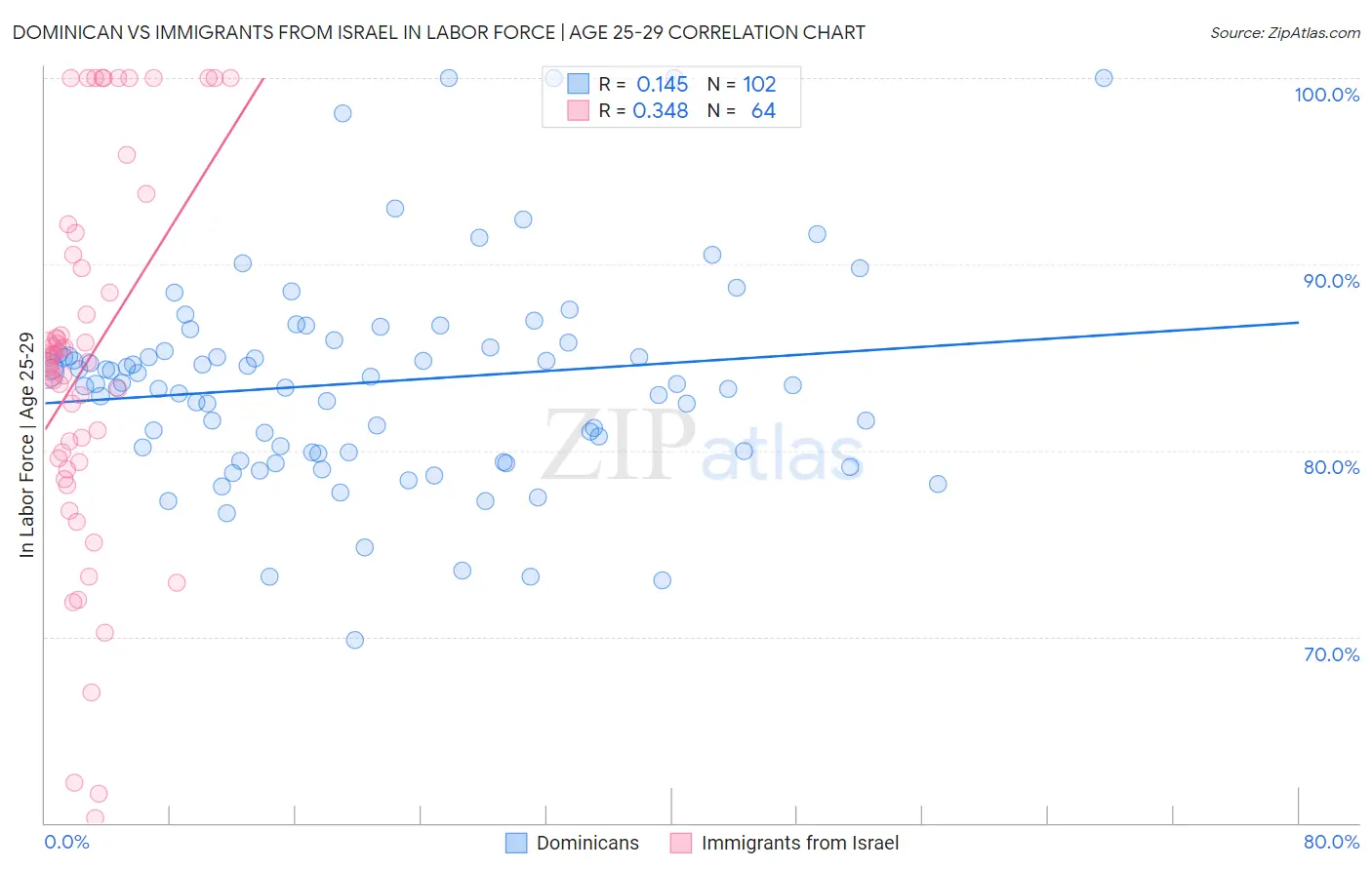 Dominican vs Immigrants from Israel In Labor Force | Age 25-29