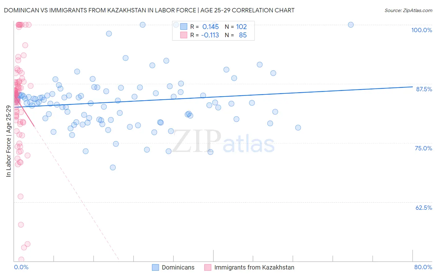 Dominican vs Immigrants from Kazakhstan In Labor Force | Age 25-29