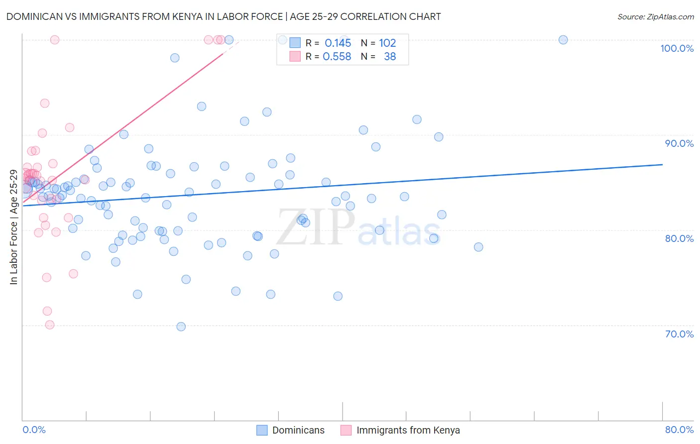 Dominican vs Immigrants from Kenya In Labor Force | Age 25-29