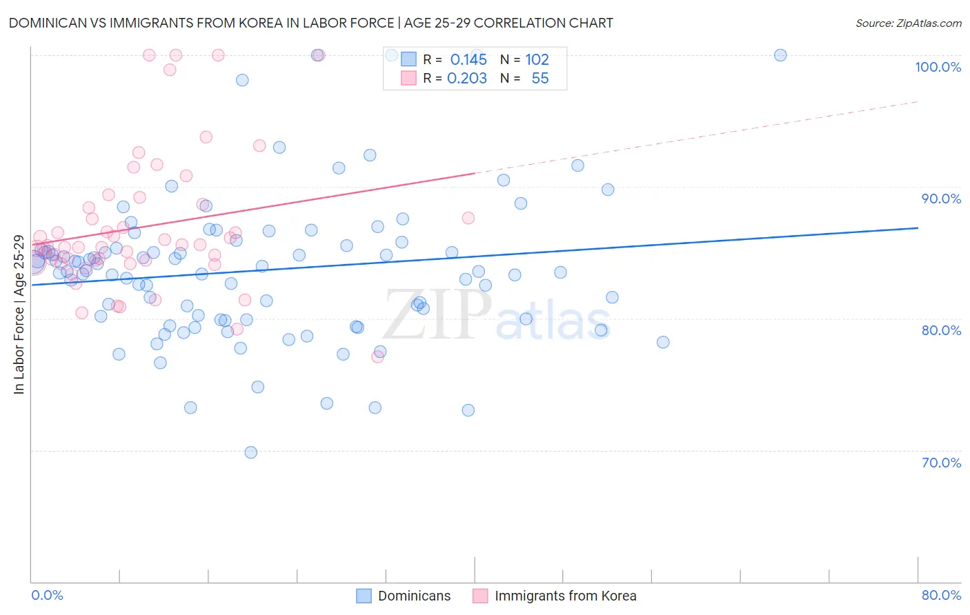 Dominican vs Immigrants from Korea In Labor Force | Age 25-29
