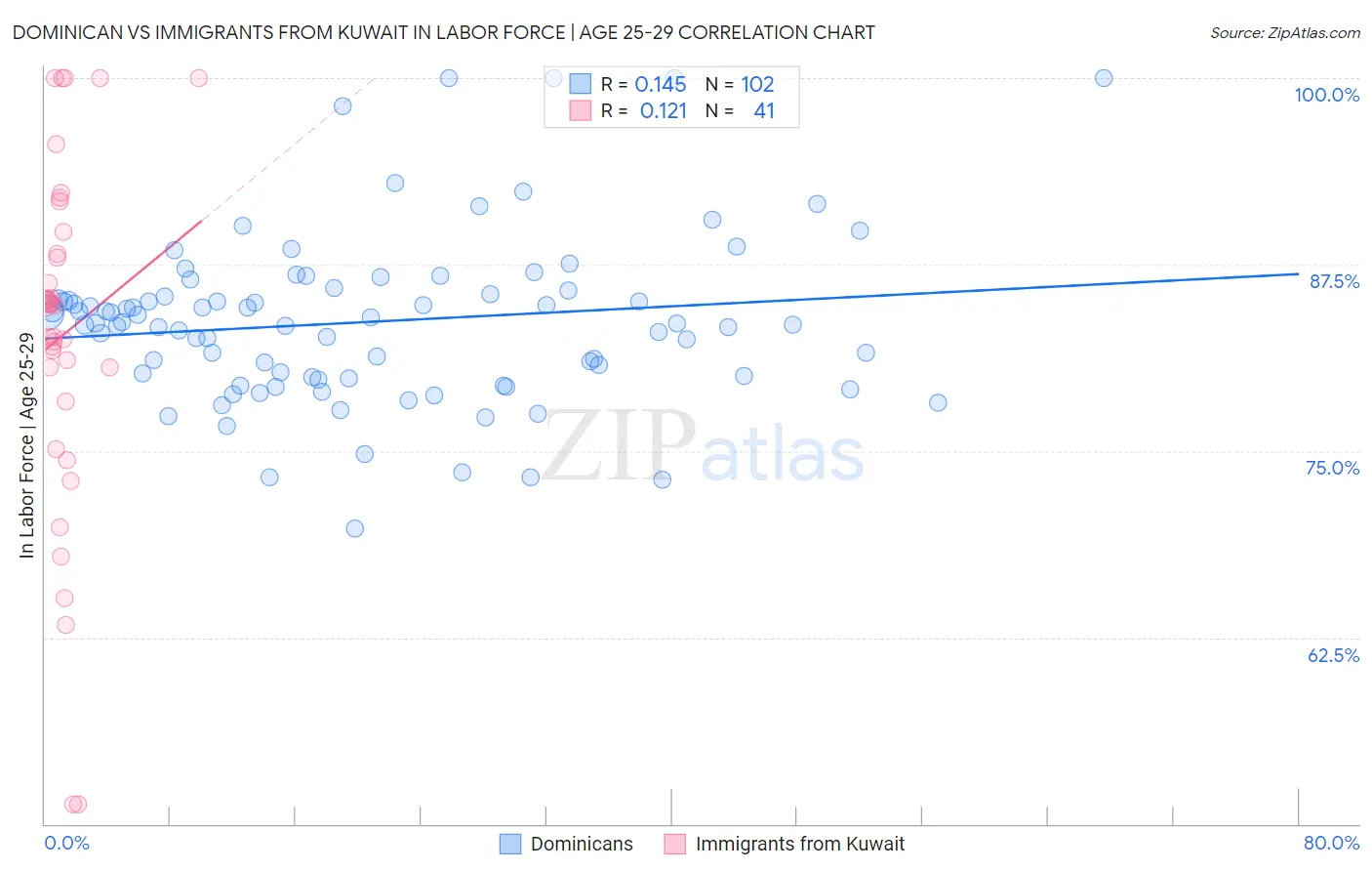 Dominican vs Immigrants from Kuwait In Labor Force | Age 25-29