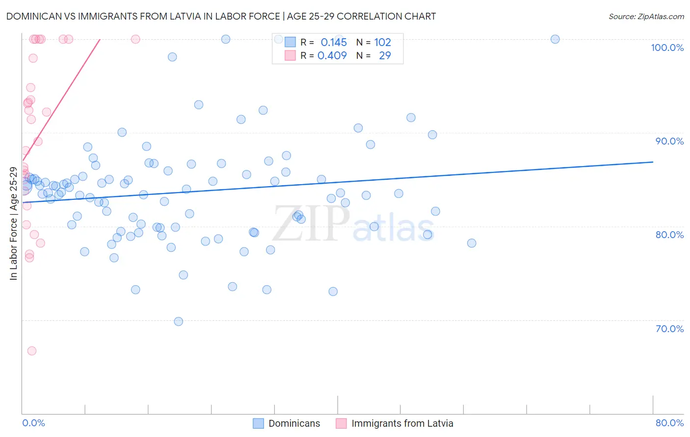 Dominican vs Immigrants from Latvia In Labor Force | Age 25-29