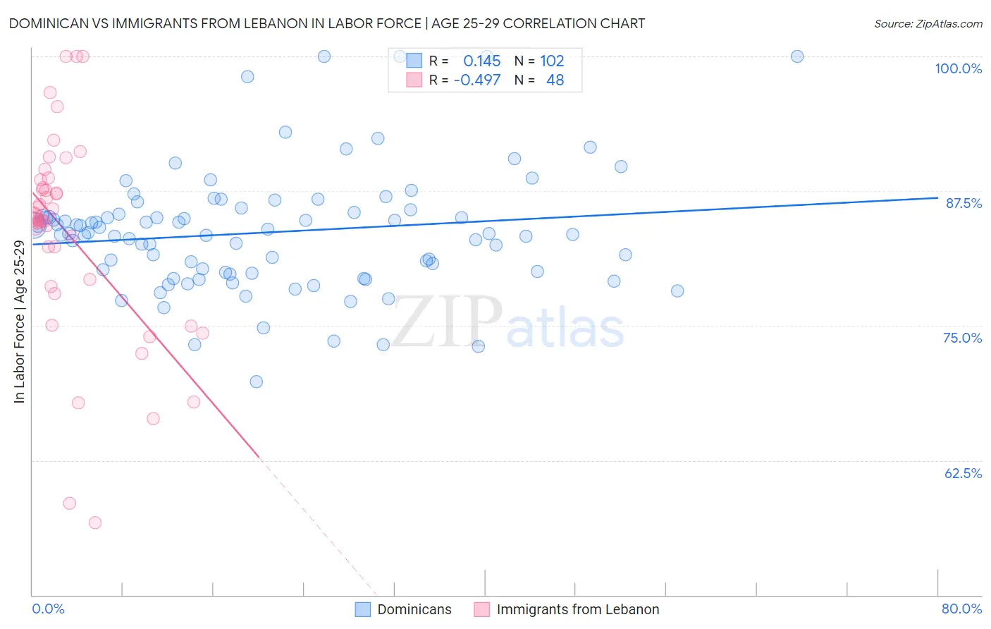 Dominican vs Immigrants from Lebanon In Labor Force | Age 25-29