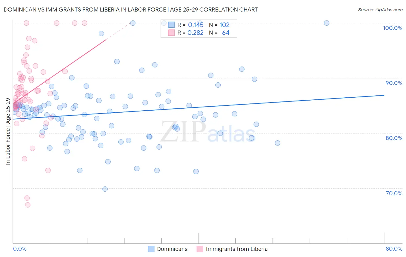 Dominican vs Immigrants from Liberia In Labor Force | Age 25-29