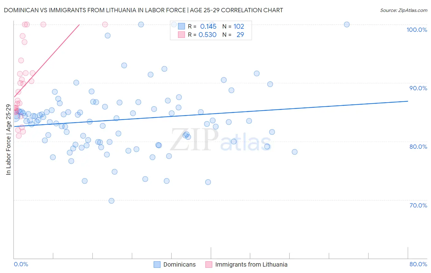Dominican vs Immigrants from Lithuania In Labor Force | Age 25-29