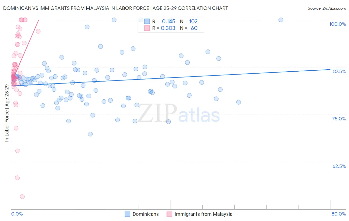Dominican vs Immigrants from Malaysia In Labor Force | Age 25-29