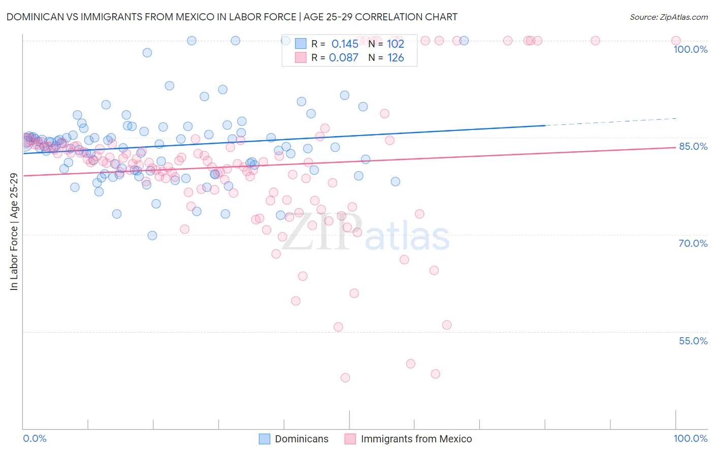 Dominican vs Immigrants from Mexico In Labor Force | Age 25-29