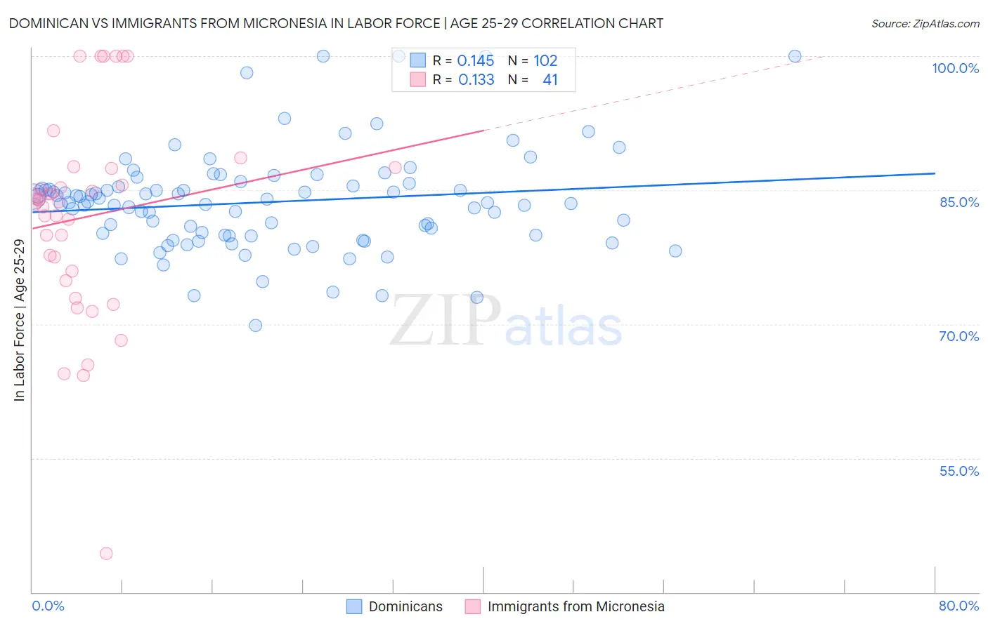 Dominican vs Immigrants from Micronesia In Labor Force | Age 25-29
