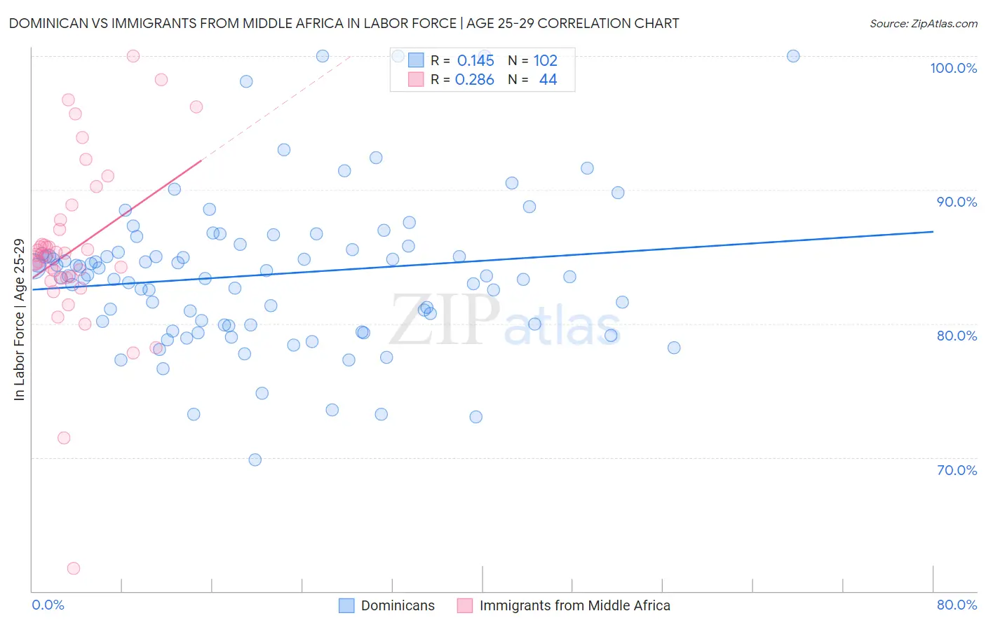 Dominican vs Immigrants from Middle Africa In Labor Force | Age 25-29