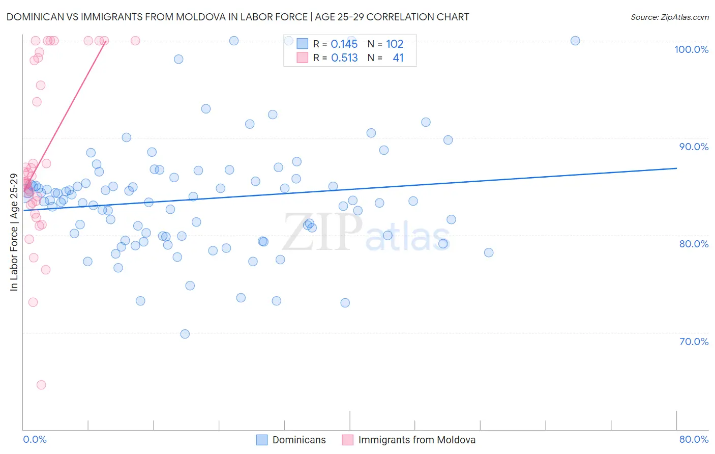 Dominican vs Immigrants from Moldova In Labor Force | Age 25-29