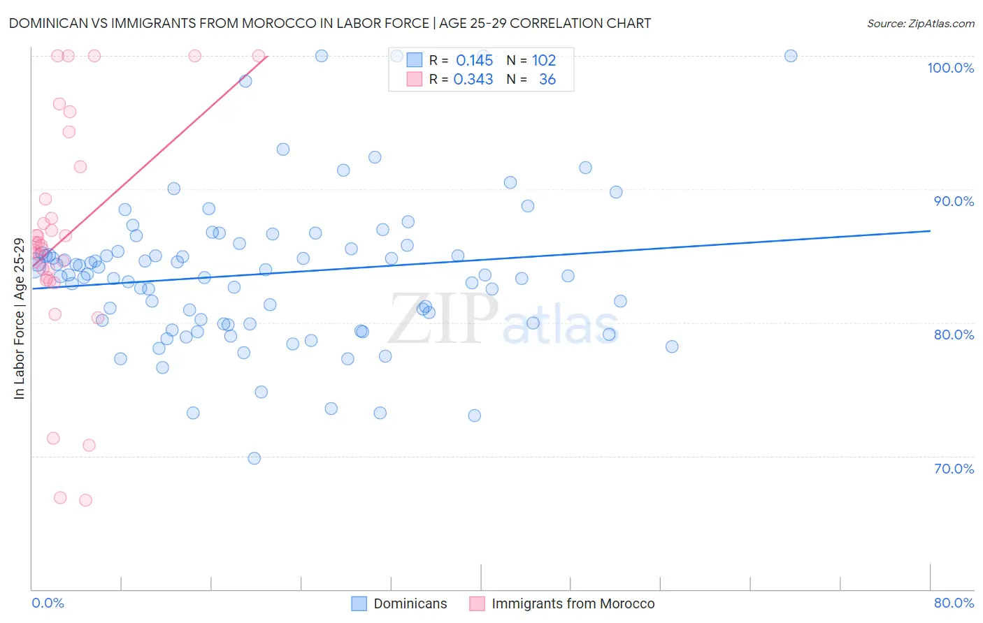 Dominican vs Immigrants from Morocco In Labor Force | Age 25-29