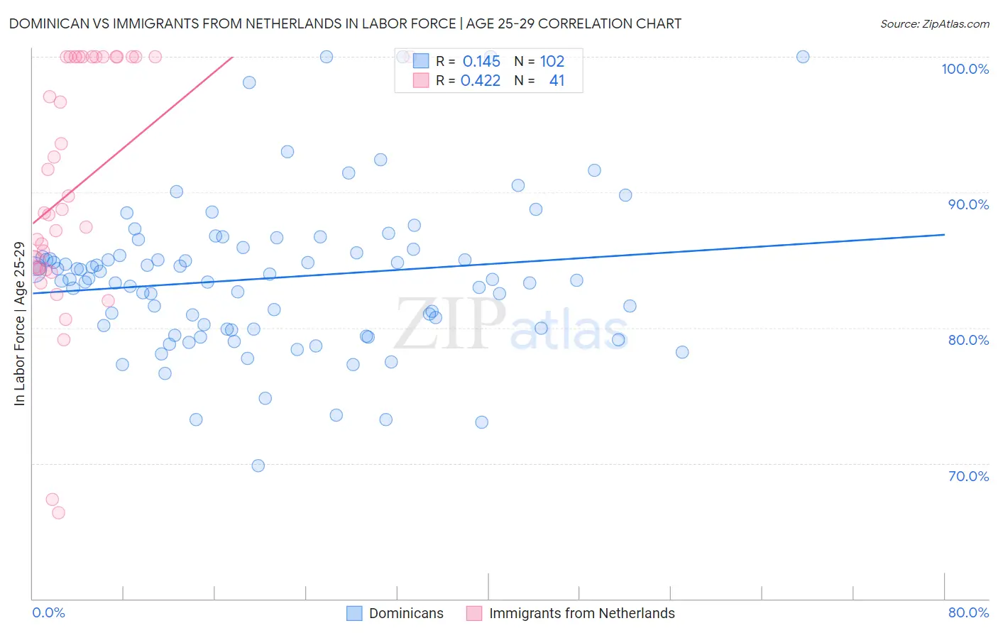 Dominican vs Immigrants from Netherlands In Labor Force | Age 25-29