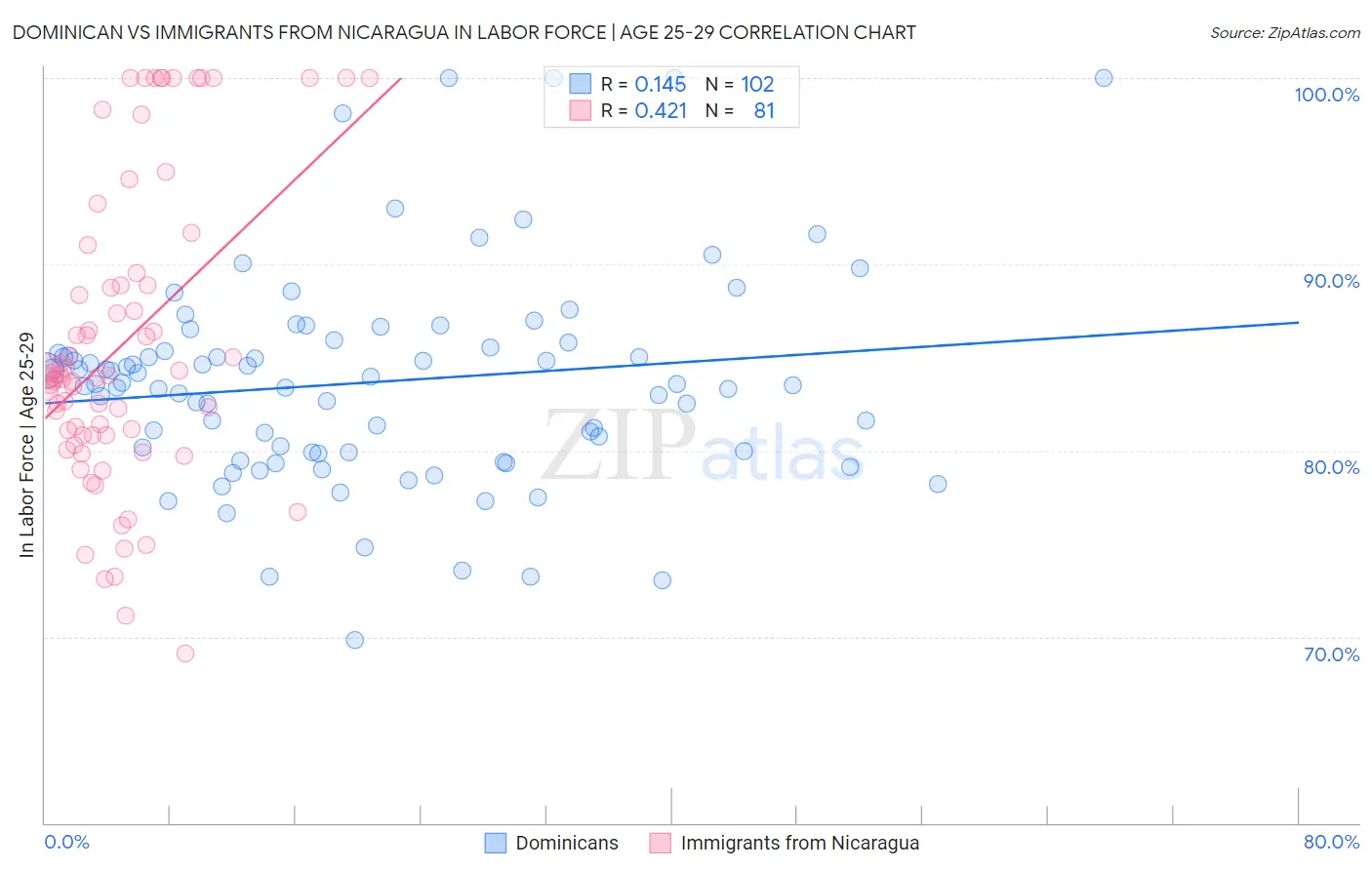 Dominican vs Immigrants from Nicaragua In Labor Force | Age 25-29