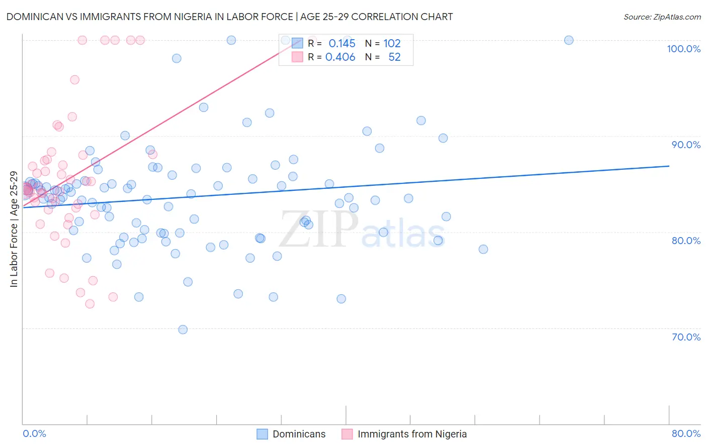 Dominican vs Immigrants from Nigeria In Labor Force | Age 25-29