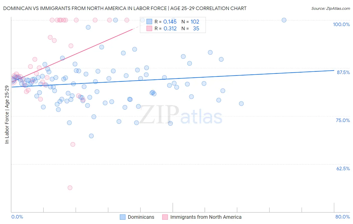 Dominican vs Immigrants from North America In Labor Force | Age 25-29