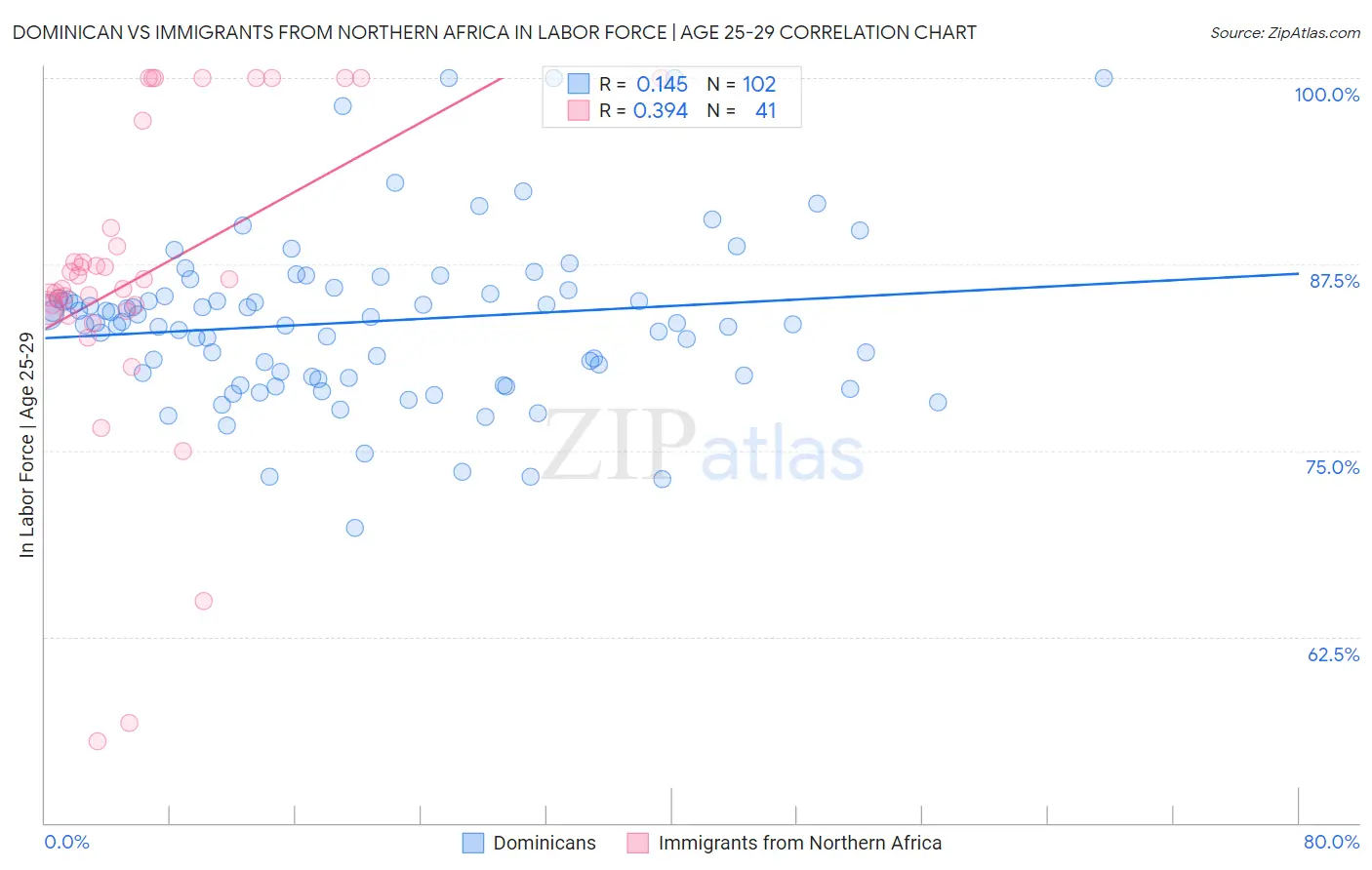 Dominican vs Immigrants from Northern Africa In Labor Force | Age 25-29