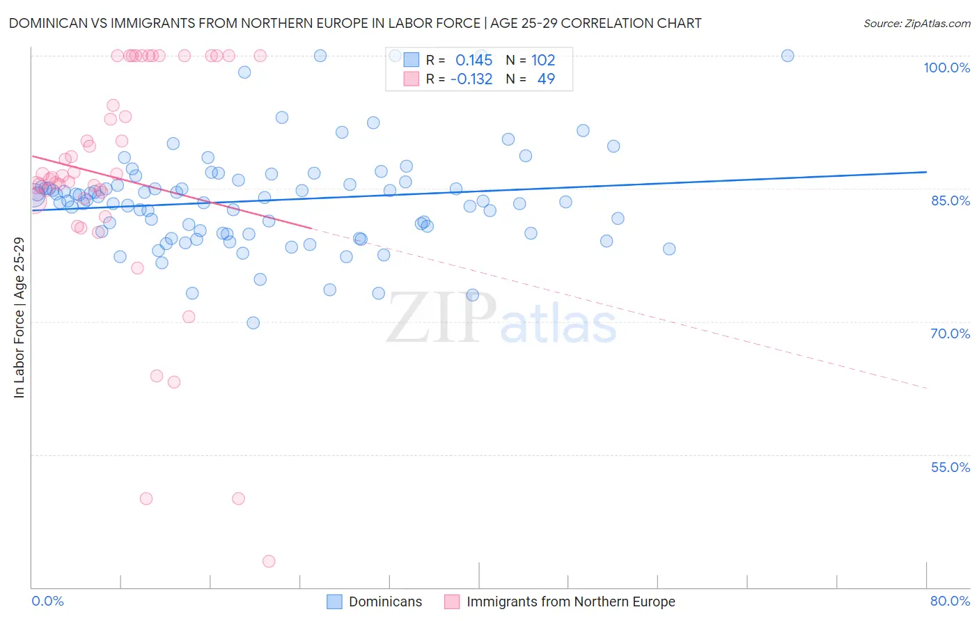Dominican vs Immigrants from Northern Europe In Labor Force | Age 25-29