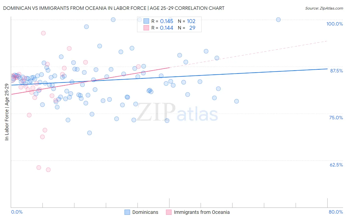 Dominican vs Immigrants from Oceania In Labor Force | Age 25-29