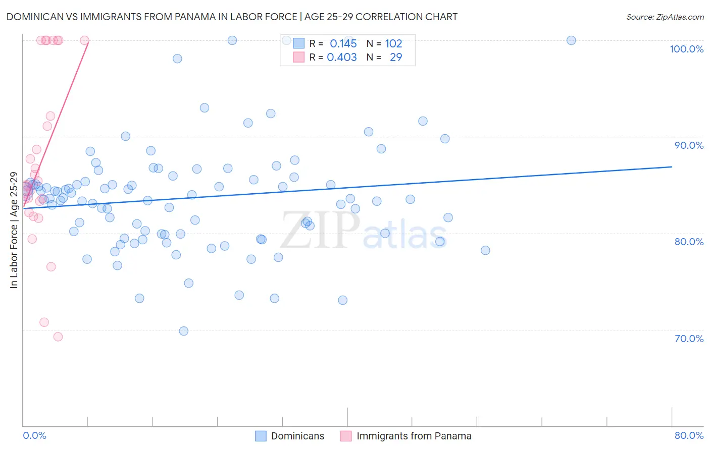 Dominican vs Immigrants from Panama In Labor Force | Age 25-29