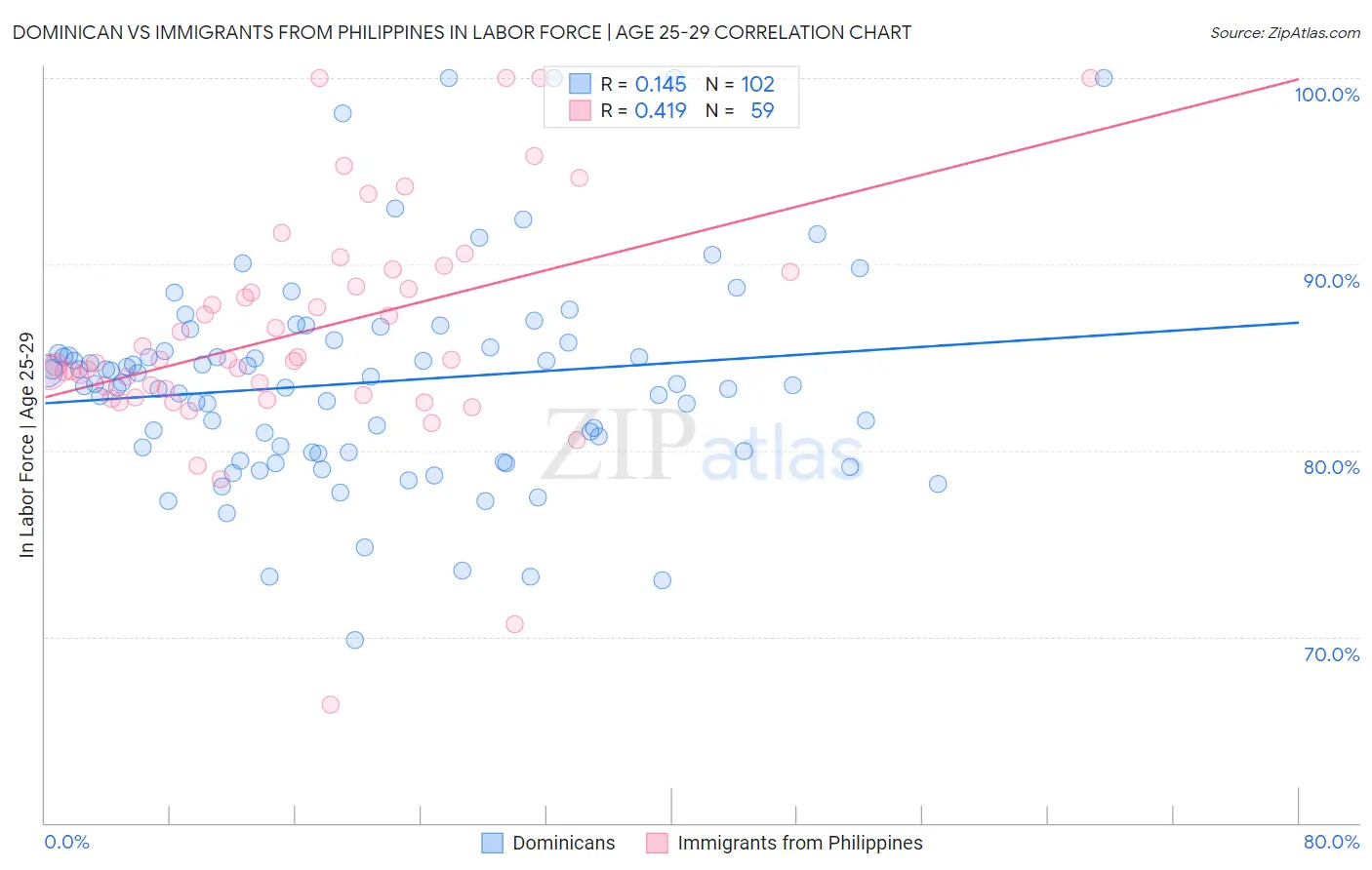 Dominican vs Immigrants from Philippines In Labor Force | Age 25-29