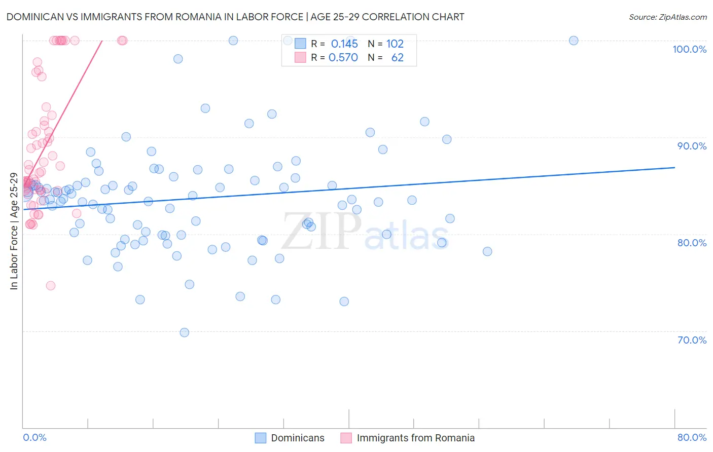 Dominican vs Immigrants from Romania In Labor Force | Age 25-29