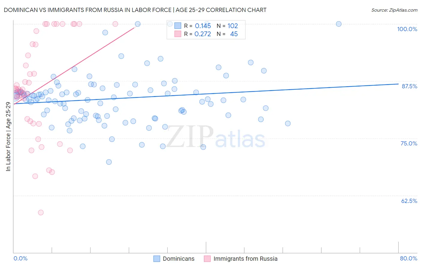 Dominican vs Immigrants from Russia In Labor Force | Age 25-29