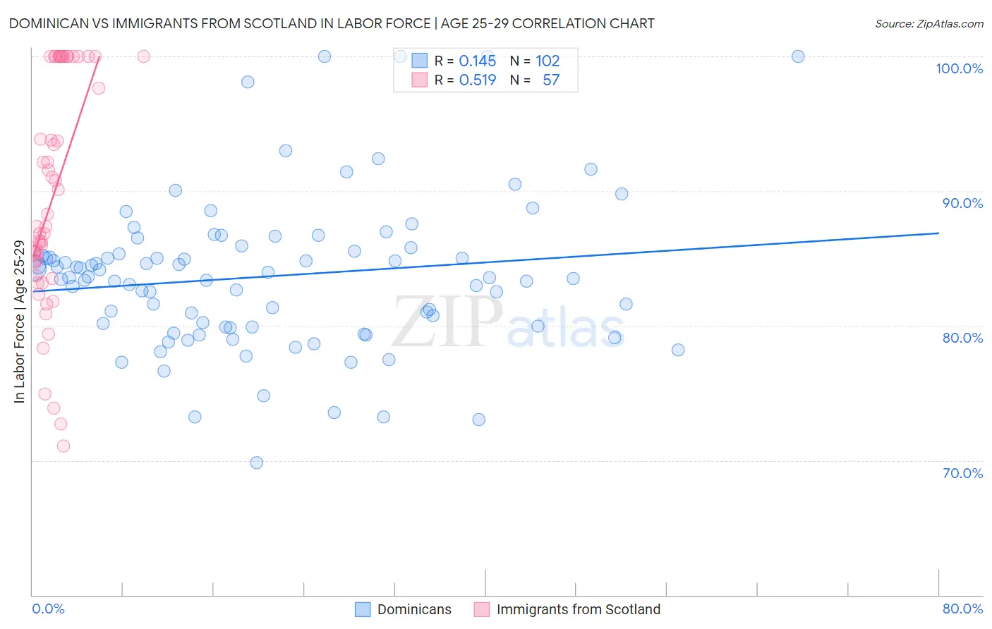 Dominican vs Immigrants from Scotland In Labor Force | Age 25-29