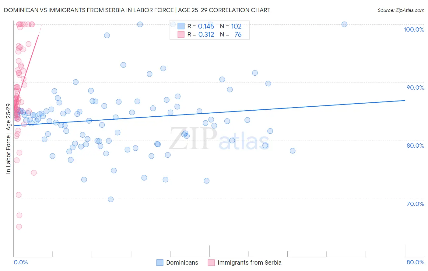Dominican vs Immigrants from Serbia In Labor Force | Age 25-29