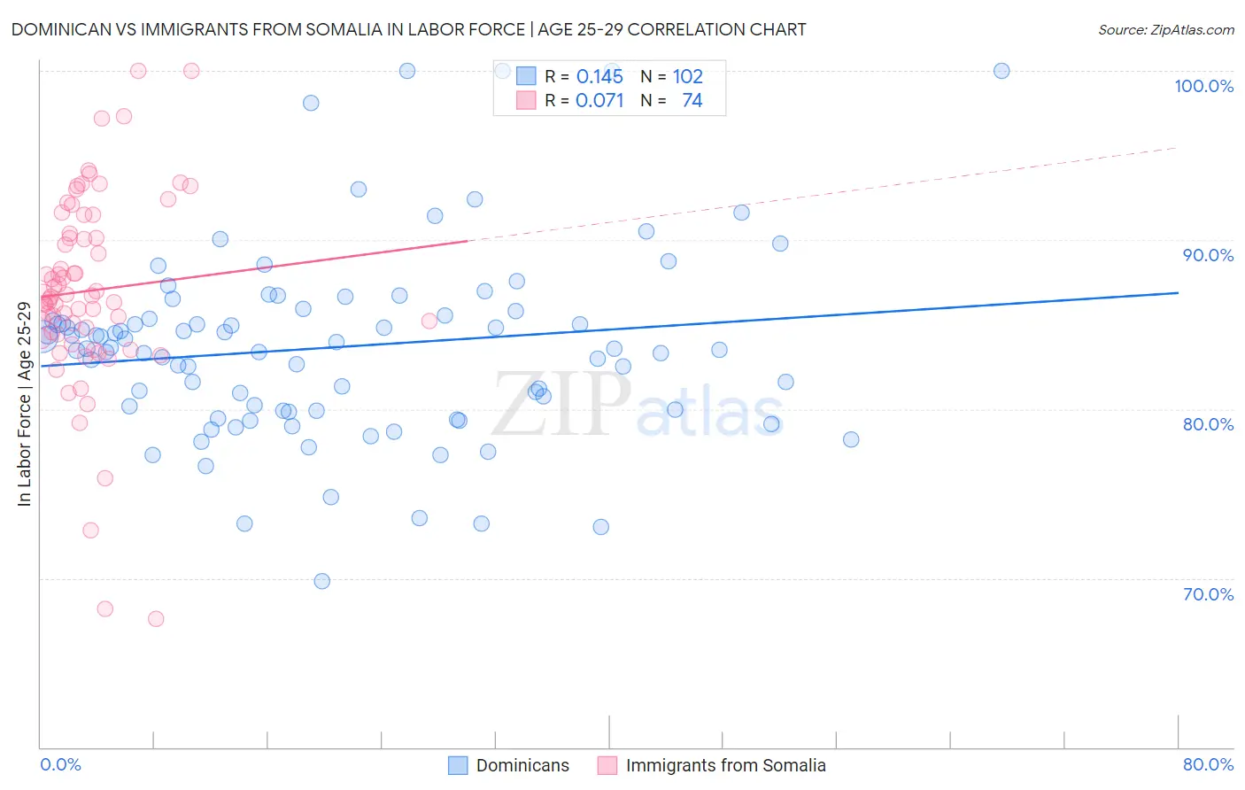 Dominican vs Immigrants from Somalia In Labor Force | Age 25-29