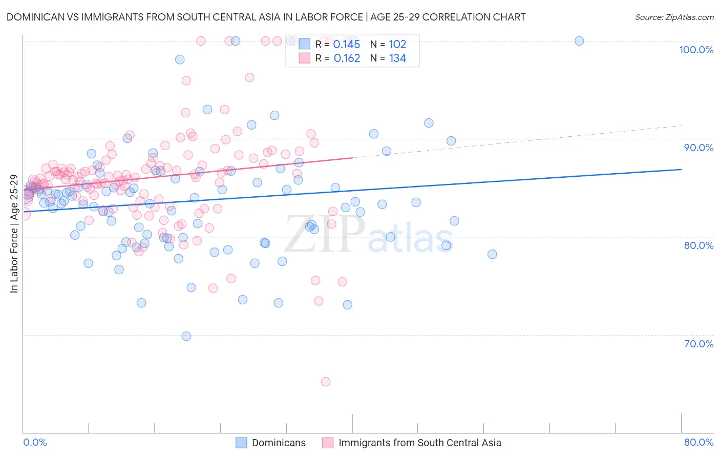 Dominican vs Immigrants from South Central Asia In Labor Force | Age 25-29