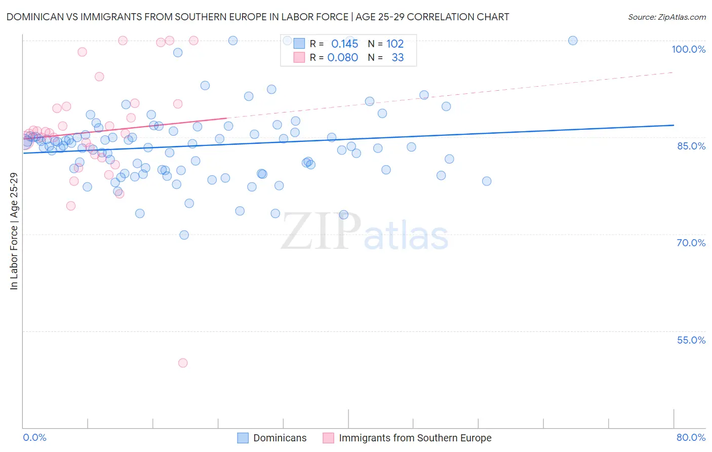 Dominican vs Immigrants from Southern Europe In Labor Force | Age 25-29