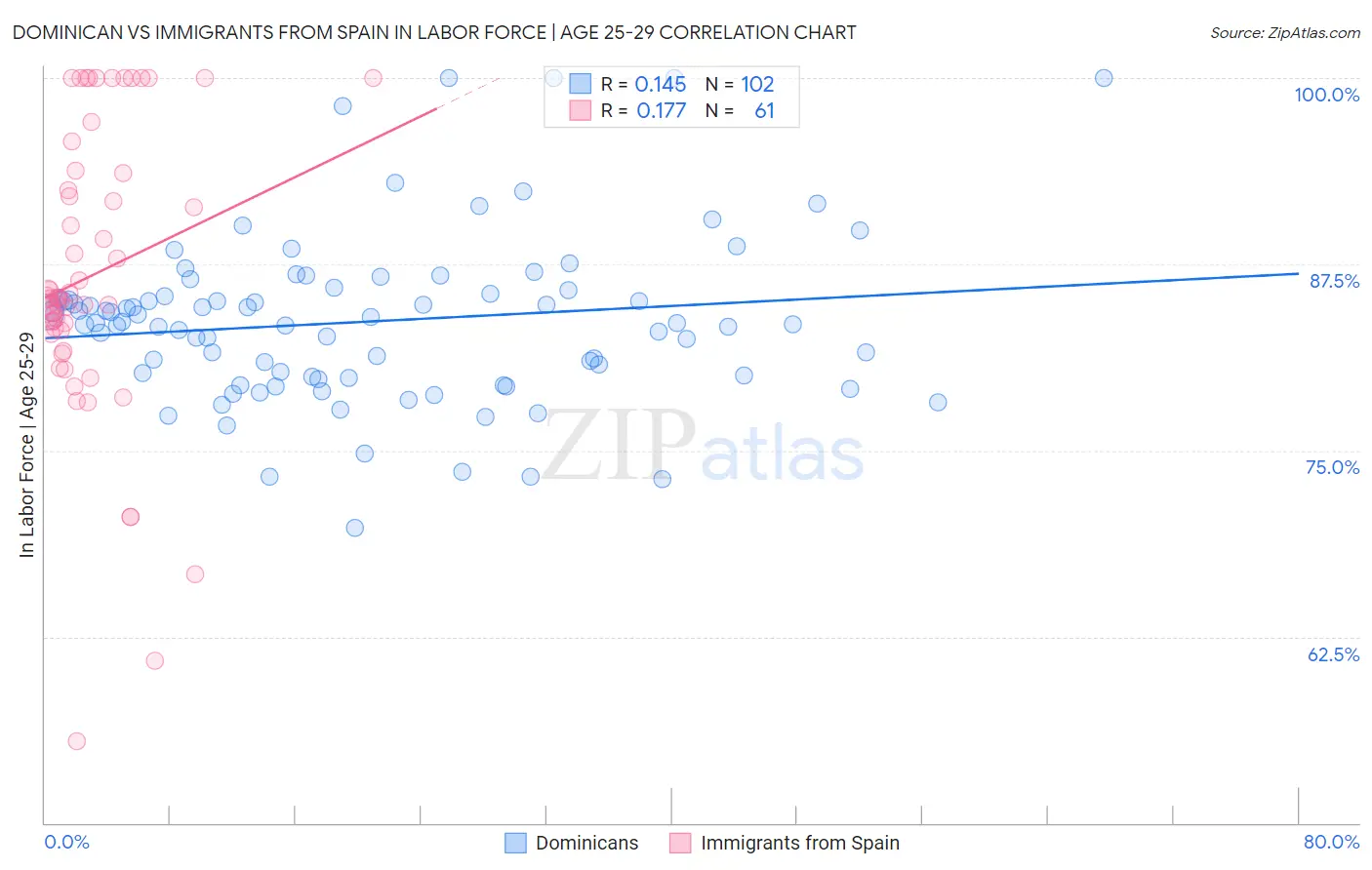 Dominican vs Immigrants from Spain In Labor Force | Age 25-29