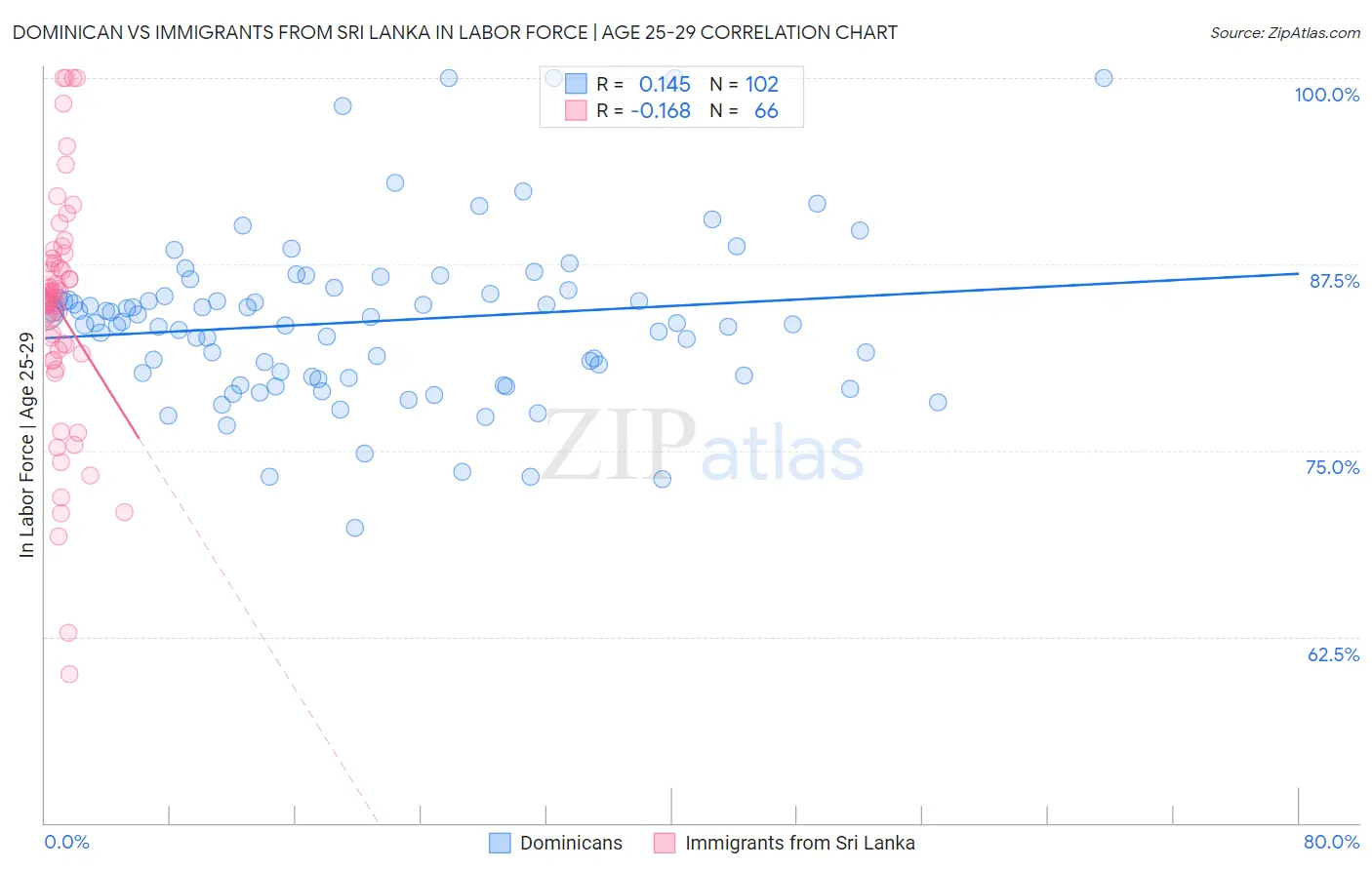 Dominican vs Immigrants from Sri Lanka In Labor Force | Age 25-29