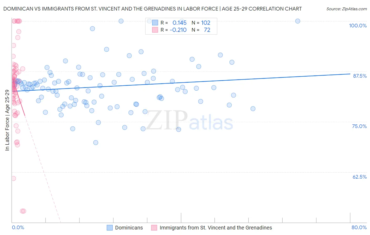Dominican vs Immigrants from St. Vincent and the Grenadines In Labor Force | Age 25-29