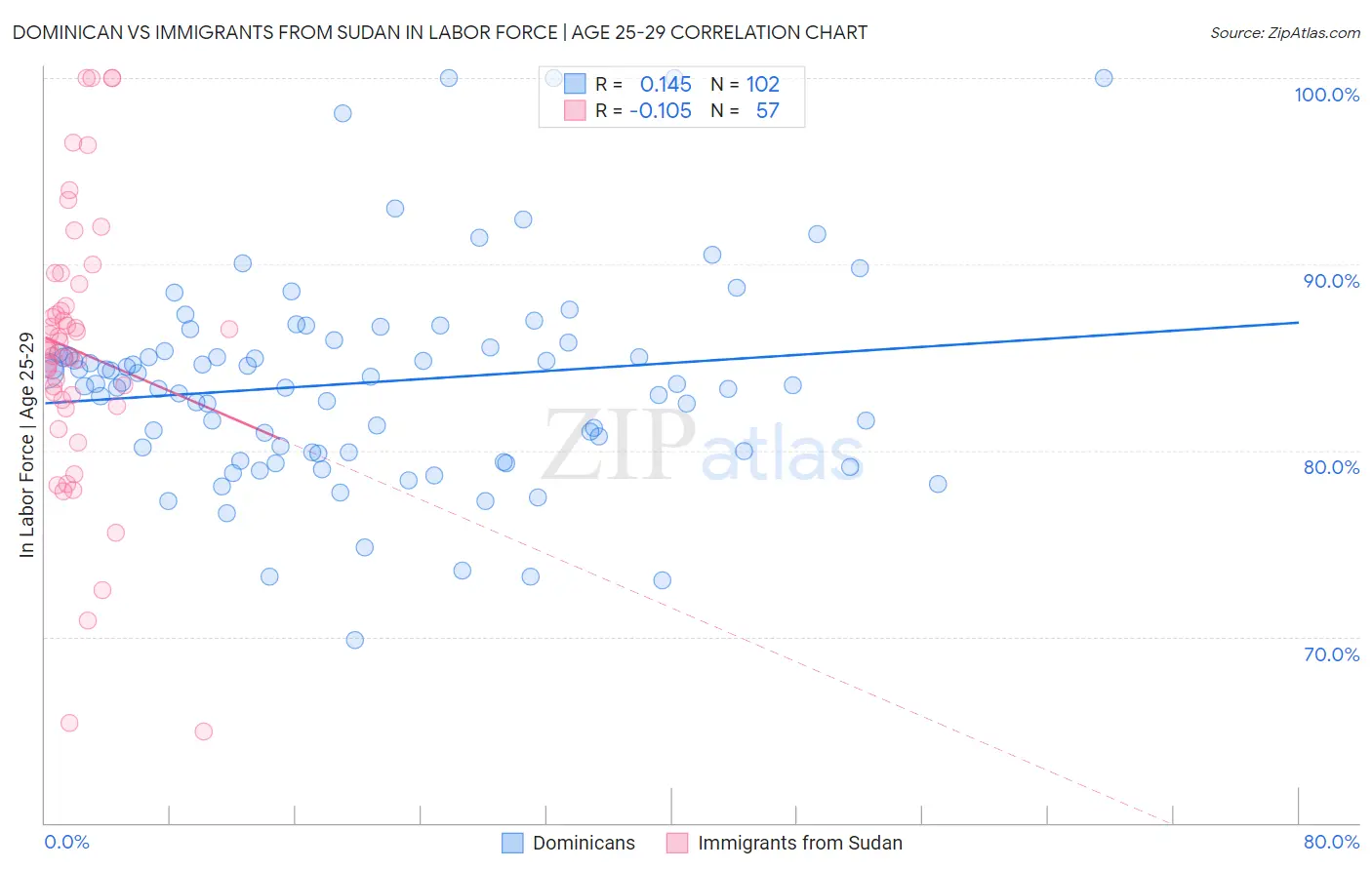 Dominican vs Immigrants from Sudan In Labor Force | Age 25-29