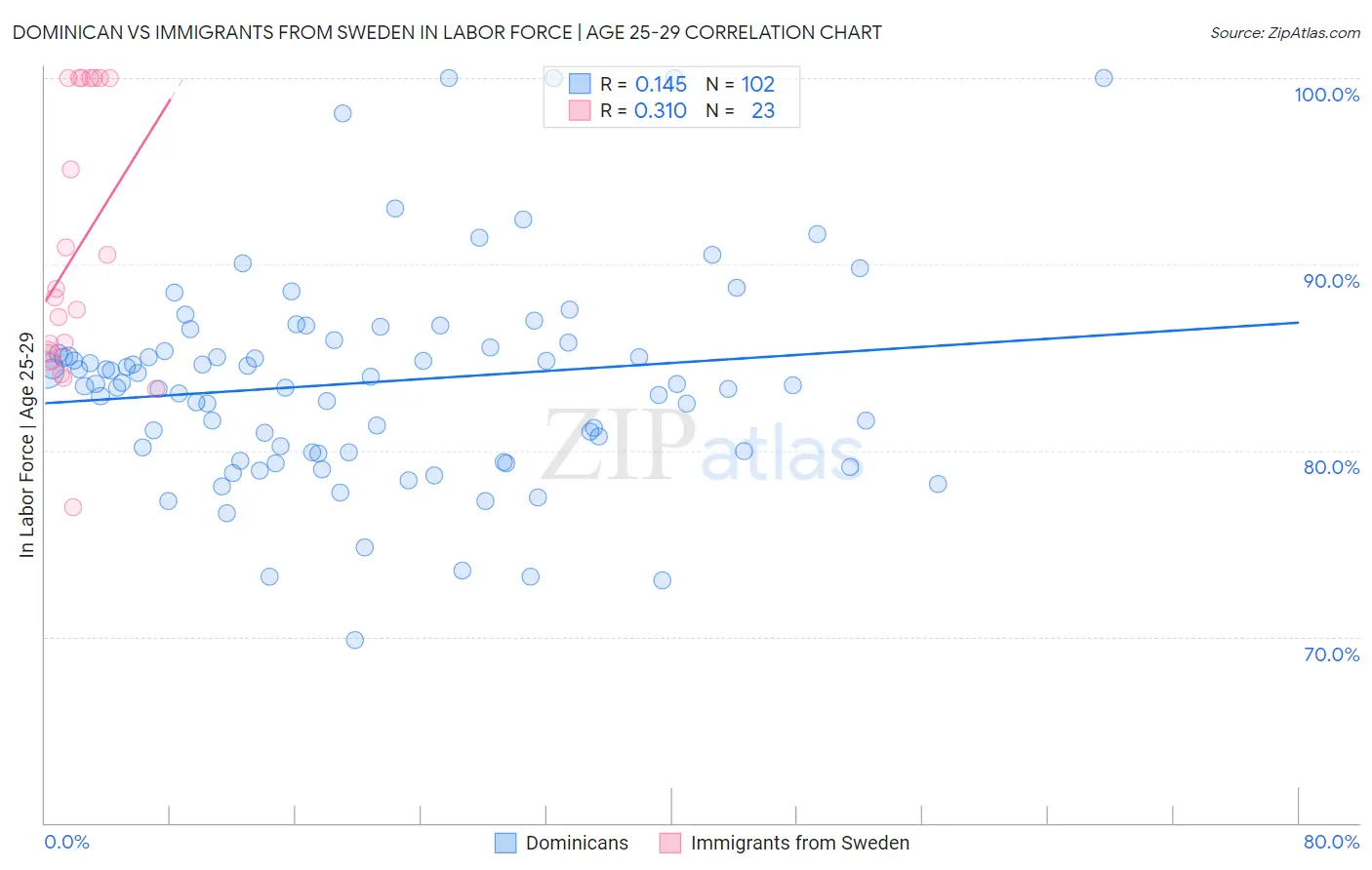 Dominican vs Immigrants from Sweden In Labor Force | Age 25-29