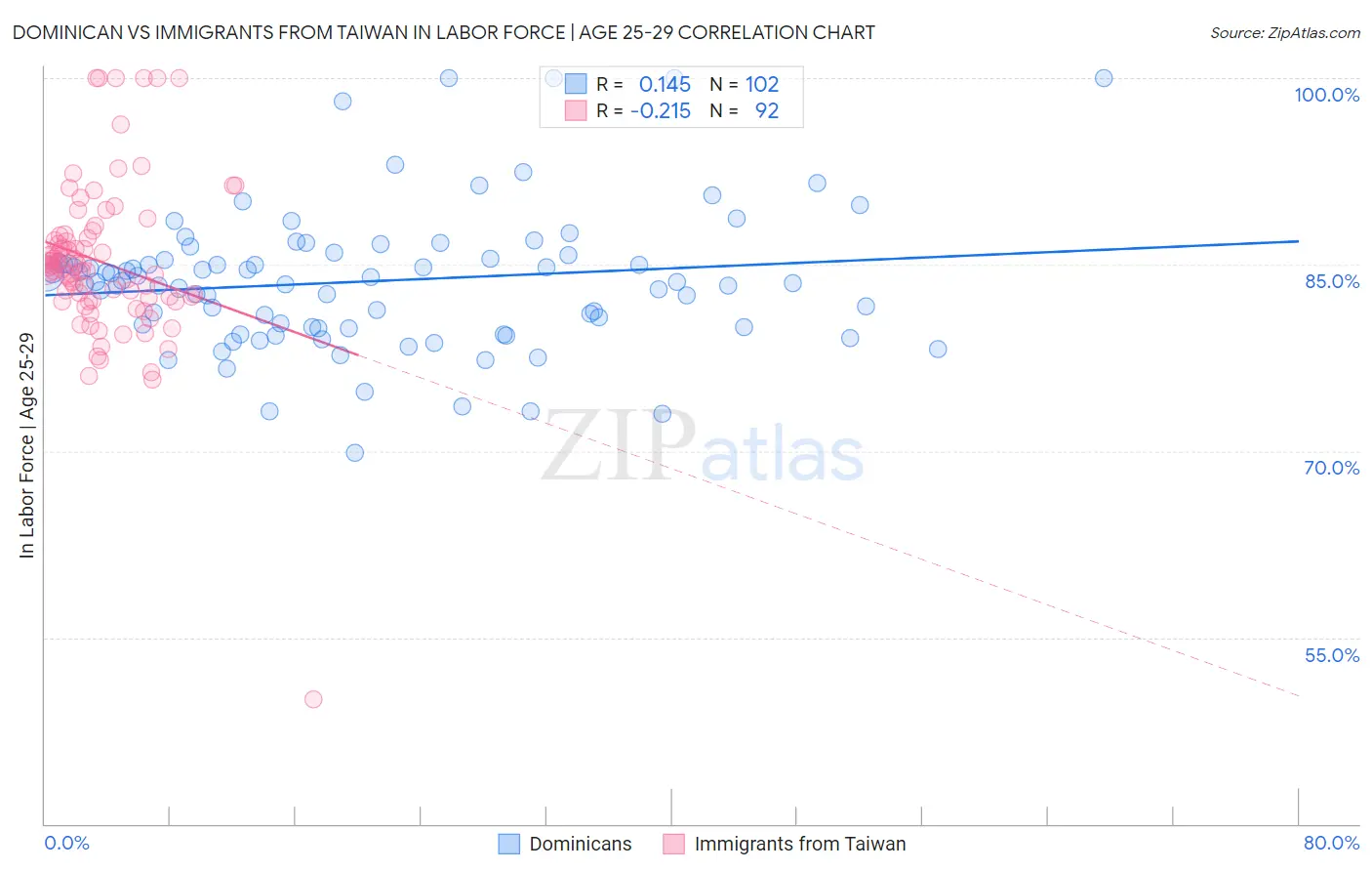 Dominican vs Immigrants from Taiwan In Labor Force | Age 25-29