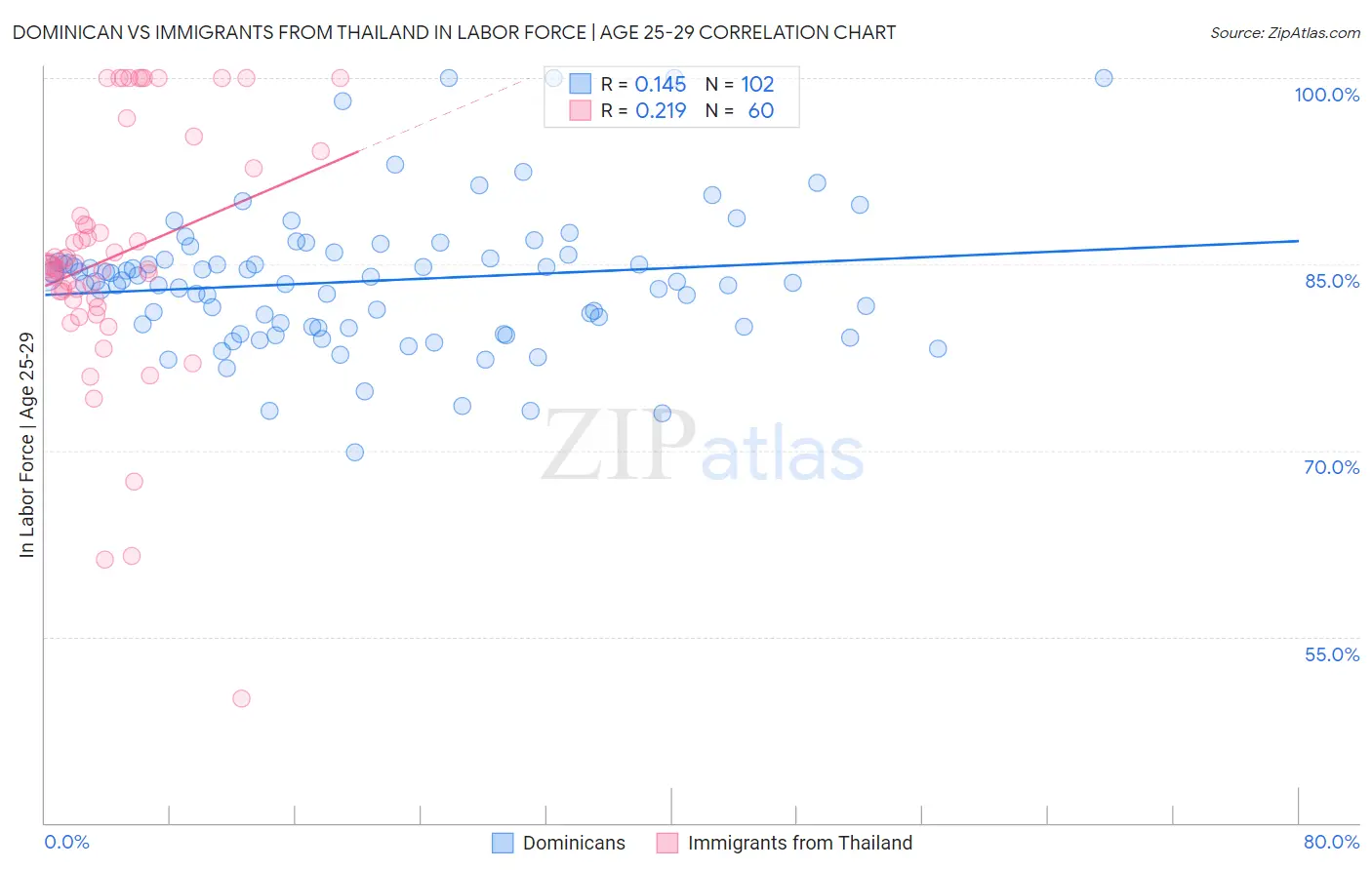 Dominican vs Immigrants from Thailand In Labor Force | Age 25-29