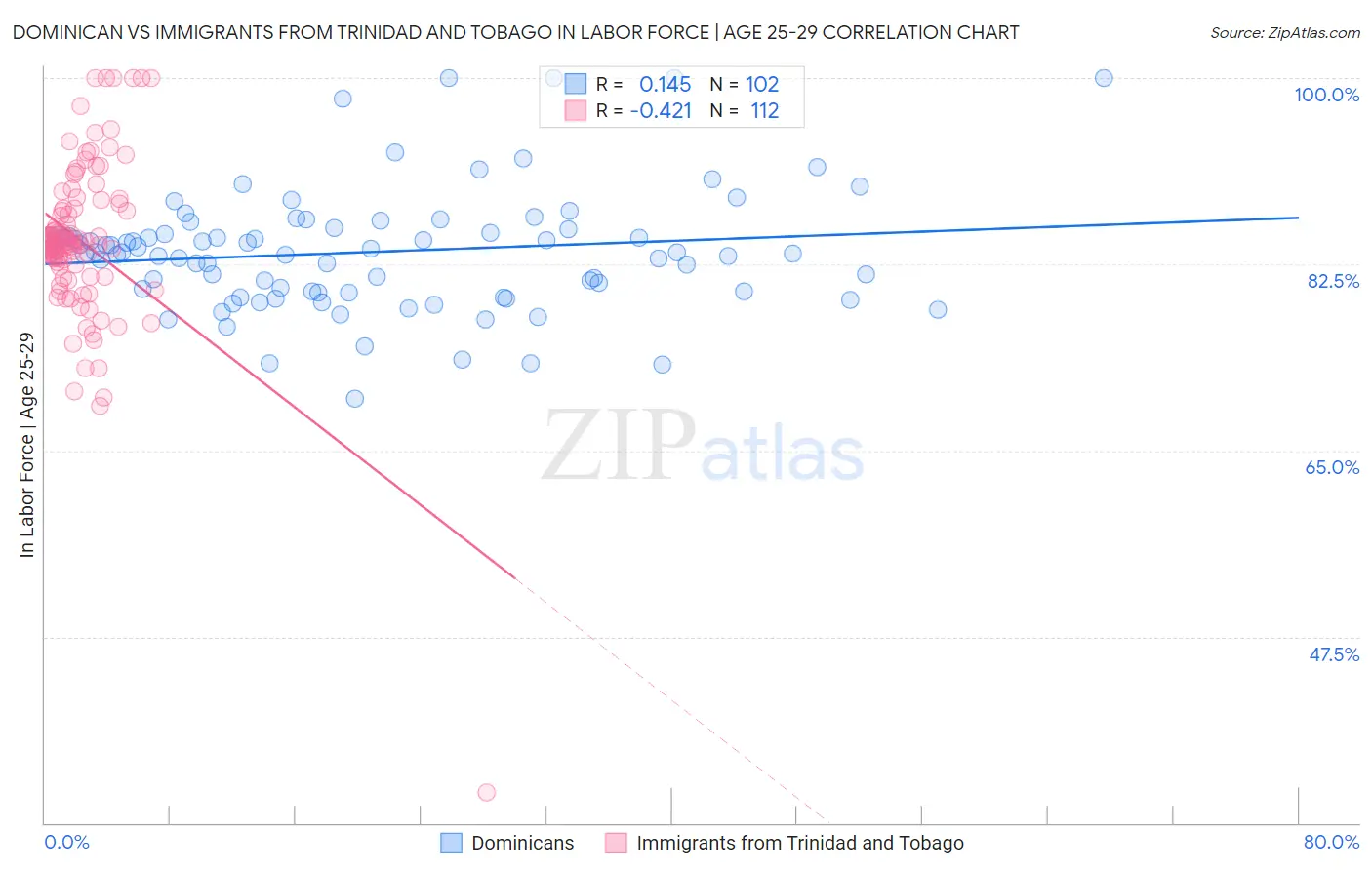 Dominican vs Immigrants from Trinidad and Tobago In Labor Force | Age 25-29