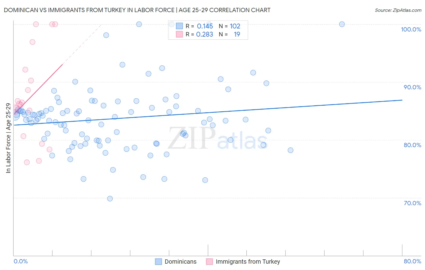 Dominican vs Immigrants from Turkey In Labor Force | Age 25-29