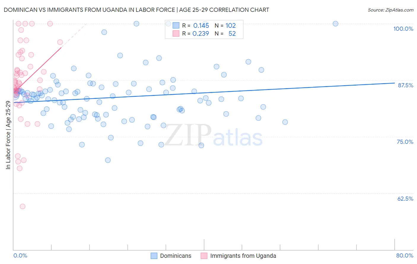 Dominican vs Immigrants from Uganda In Labor Force | Age 25-29
