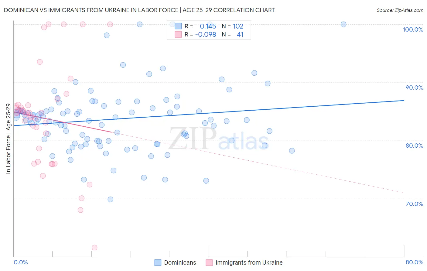Dominican vs Immigrants from Ukraine In Labor Force | Age 25-29