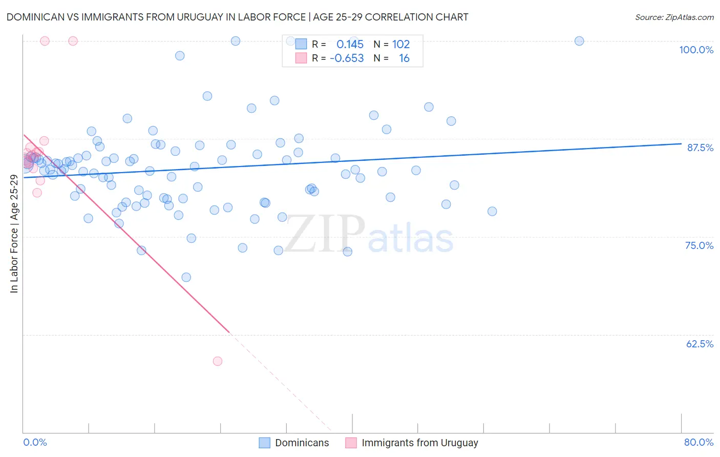 Dominican vs Immigrants from Uruguay In Labor Force | Age 25-29