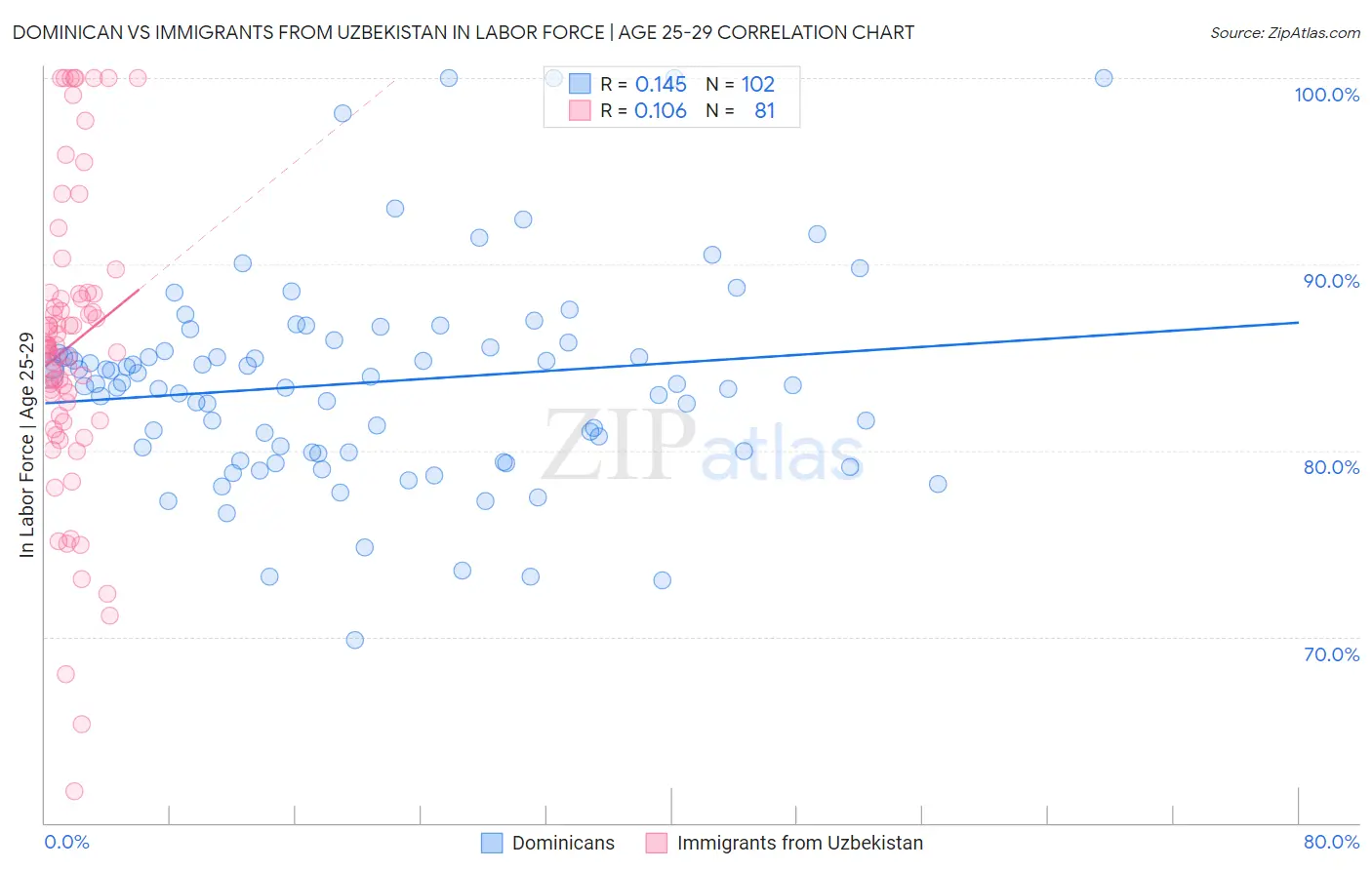 Dominican vs Immigrants from Uzbekistan In Labor Force | Age 25-29