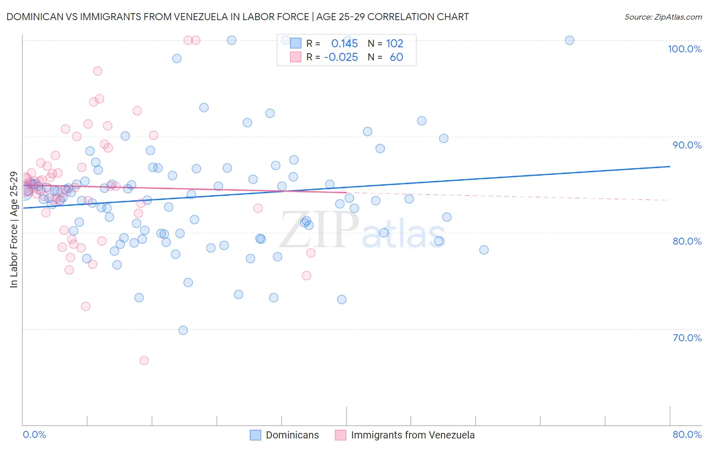 Dominican vs Immigrants from Venezuela In Labor Force | Age 25-29