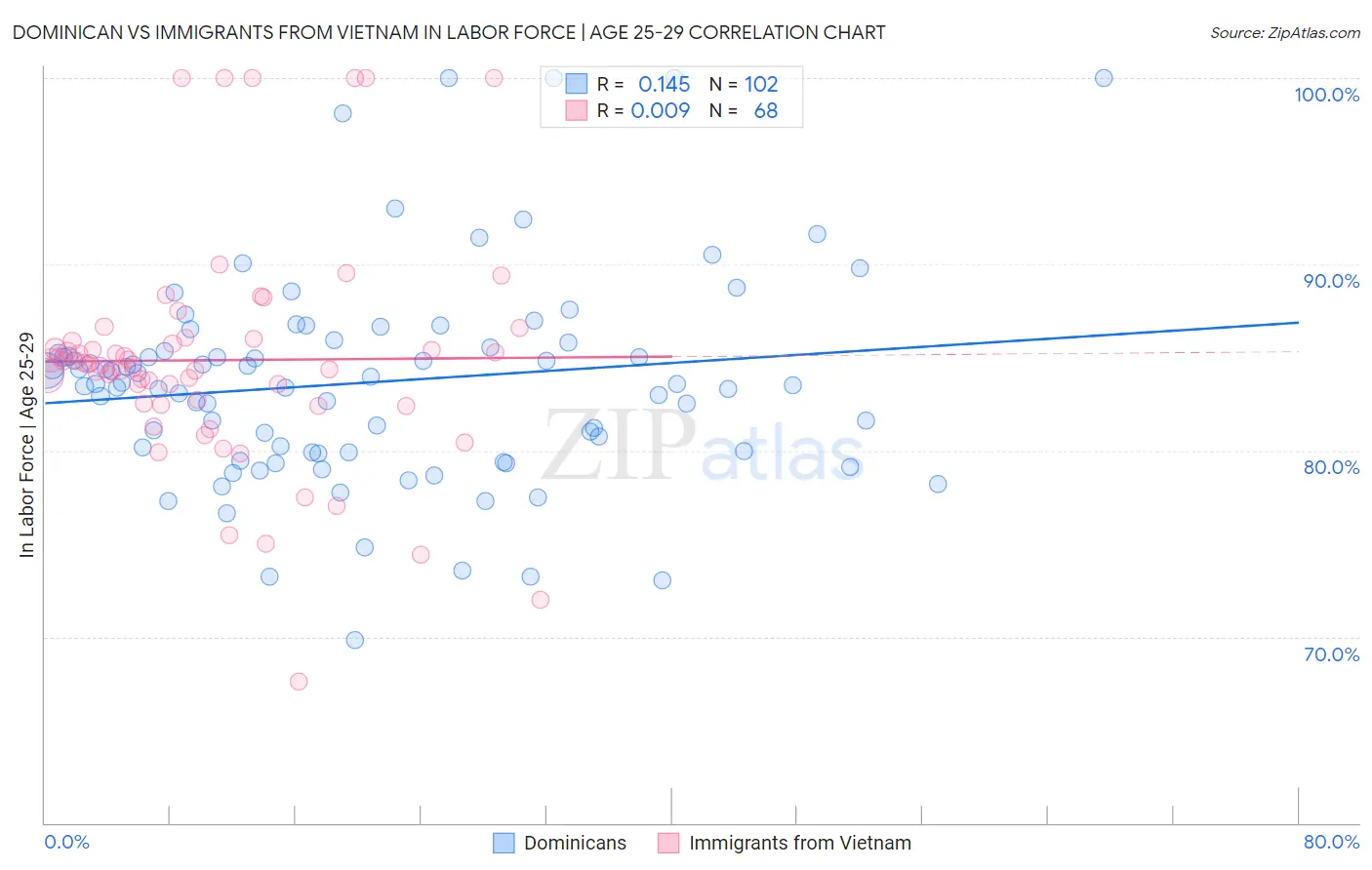 Dominican vs Immigrants from Vietnam In Labor Force | Age 25-29