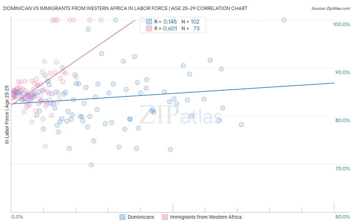 Dominican vs Immigrants from Western Africa In Labor Force | Age 25-29